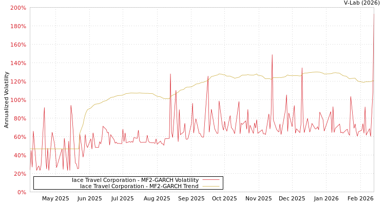 graph of Iace Travel Corporation MF2-GARCH
