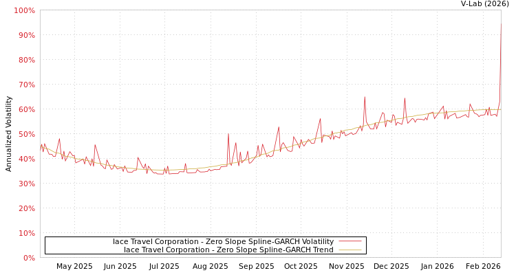 graph of Iace Travel Corporation S0GARCH