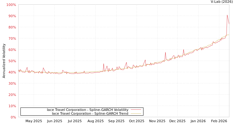 graph of Iace Travel Corporation SGARCH