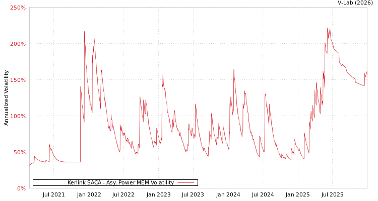 graph of Kerlink SACA APMEM