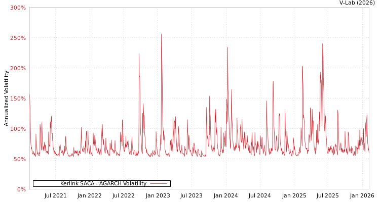graph of Kerlink SACA AGARCH