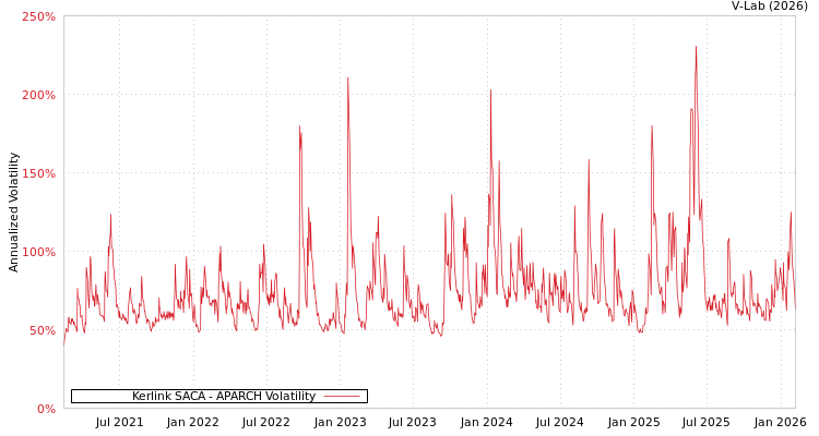 graph of Kerlink SACA APARCH