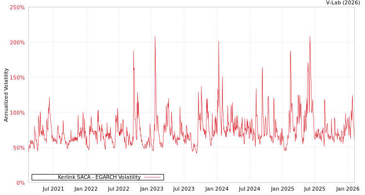 graph of Kerlink SACA EGARCH