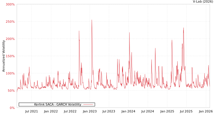 graph of Kerlink SACA GARCH