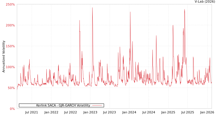 graph of Kerlink SACA GJR-GARCH