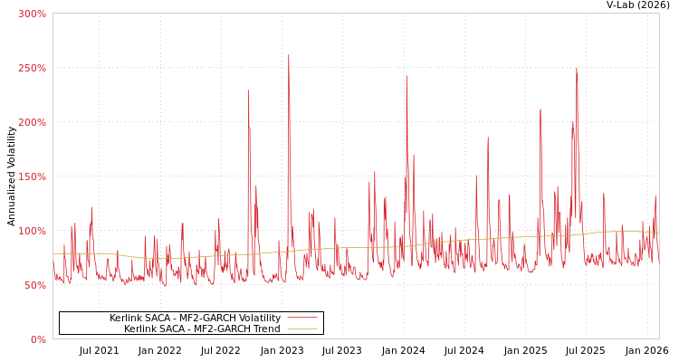 graph of Kerlink SACA MF2-GARCH
