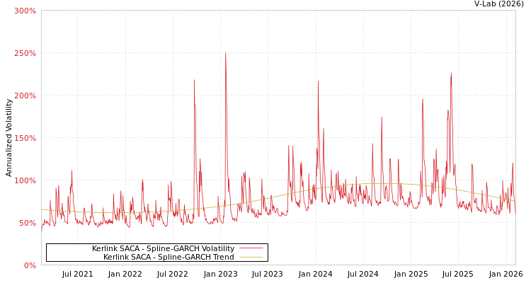 graph of Kerlink SACA SGARCH