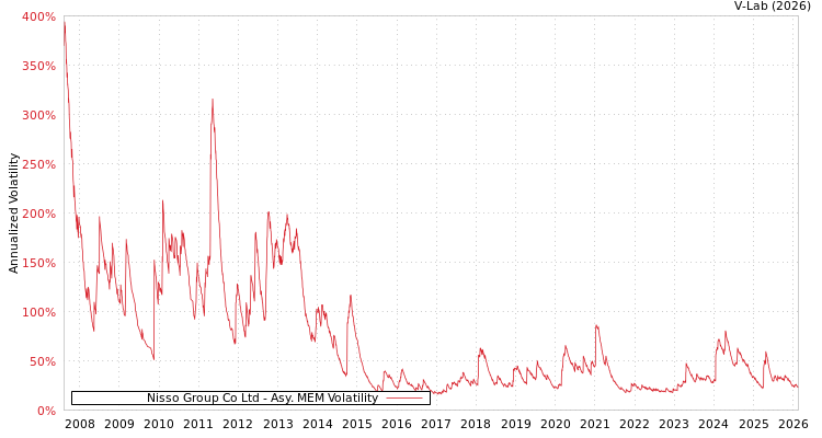 graph of Nisso Group Co Ltd AMEM
