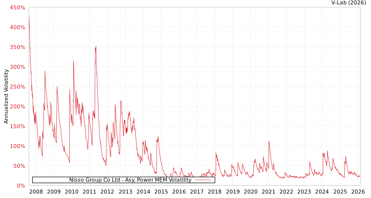 graph of Nisso Group Co Ltd APMEM