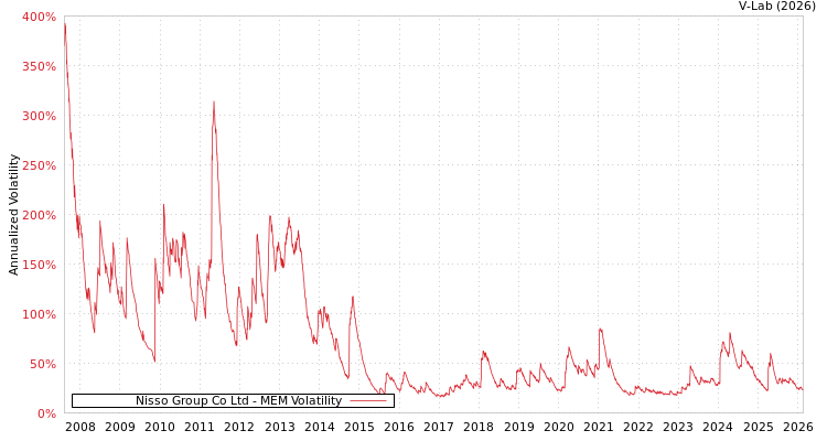 graph of Nisso Group Co Ltd MEM
