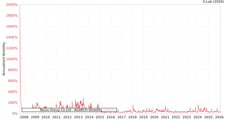 graph of Nisso Group Co Ltd AGARCH