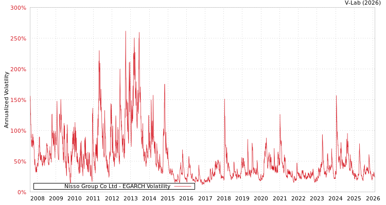 graph of Nisso Group Co Ltd EGARCH