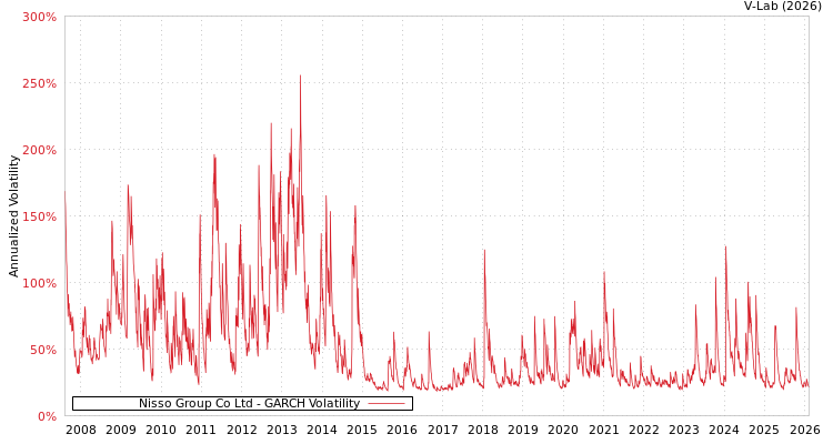 graph of Nisso Group Co Ltd GARCH