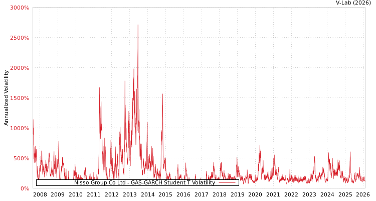 graph of Nisso Group Co Ltd GAS-GARCH-T