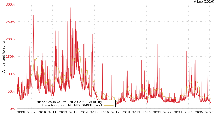 graph of Nisso Group Co Ltd MF2-GARCH