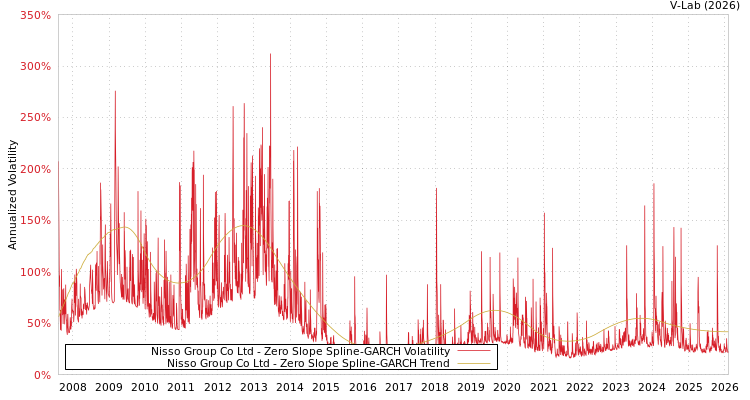 graph of Nisso Group Co Ltd S0GARCH