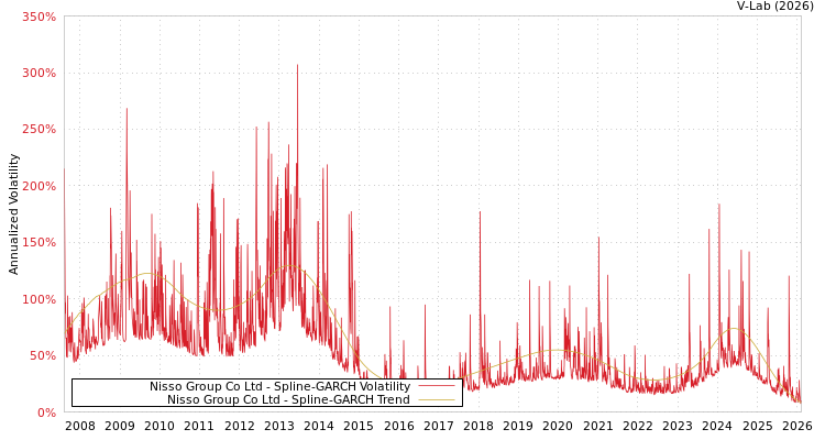 graph of Nisso Group Co Ltd SGARCH