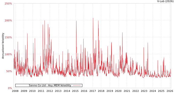 graph of Sanno Co Ltd AMEM