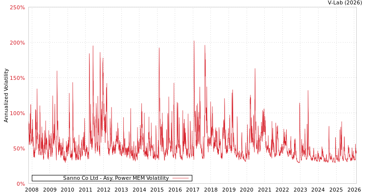 graph of Sanno Co Ltd APMEM