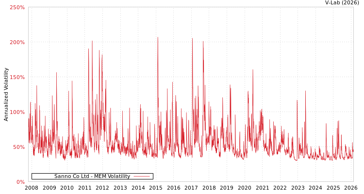 graph of Sanno Co Ltd MEM