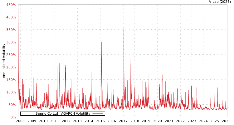 graph of Sanno Co Ltd AGARCH