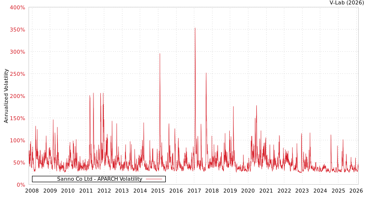 graph of Sanno Co Ltd APARCH