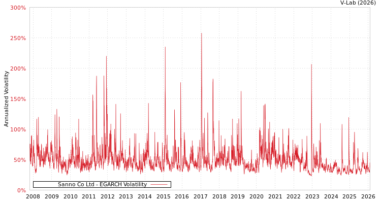 graph of Sanno Co Ltd EGARCH