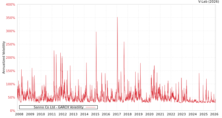 graph of Sanno Co Ltd GARCH