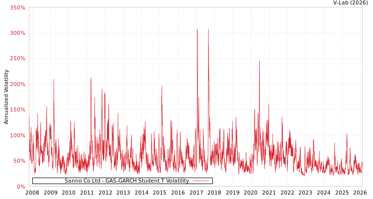 graph of Sanno Co Ltd GAS-GARCH-T