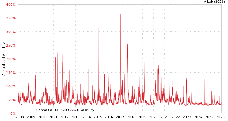 graph of Sanno Co Ltd GJR-GARCH