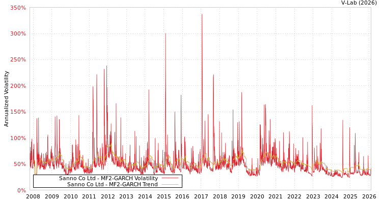 graph of Sanno Co Ltd MF2-GARCH