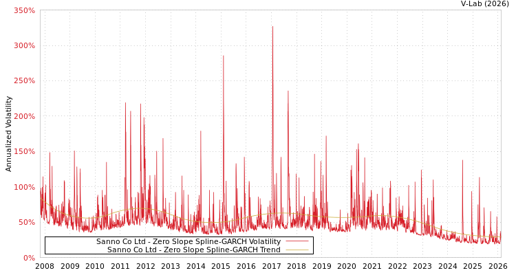 graph of Sanno Co Ltd S0GARCH