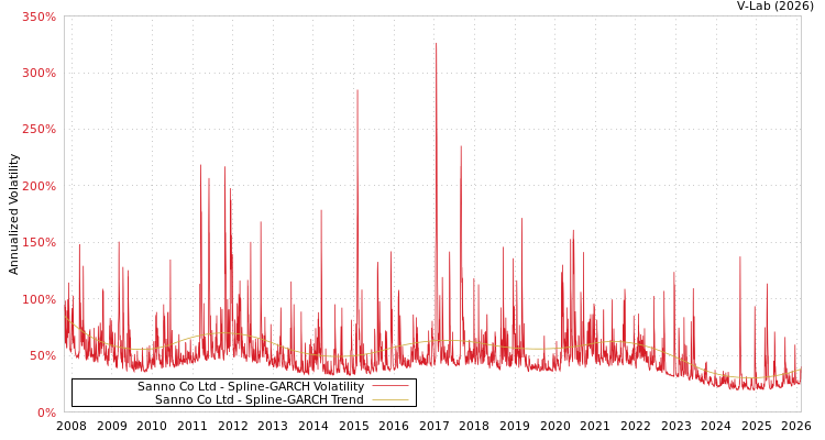 graph of Sanno Co Ltd SGARCH