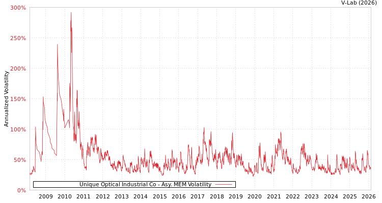 graph of Unique Optical Industrial Co AMEM