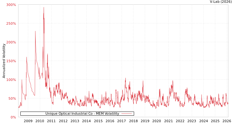 graph of Unique Optical Industrial Co MEM