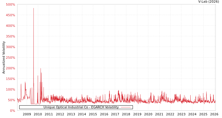 graph of Unique Optical Industrial Co EGARCH
