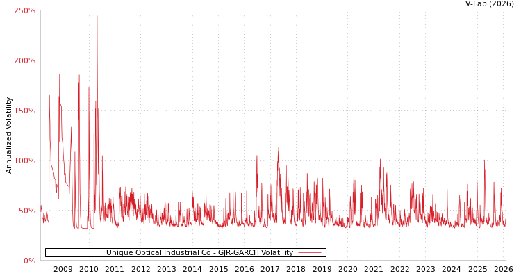 graph of Unique Optical Industrial Co GJR-GARCH