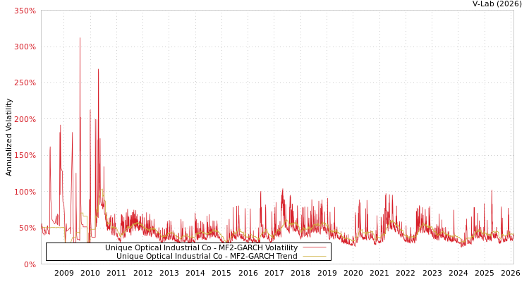 graph of Unique Optical Industrial Co MF2-GARCH