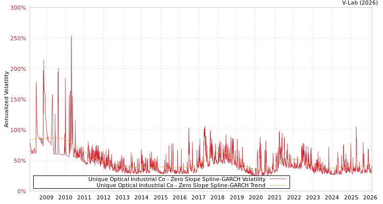 graph of Unique Optical Industrial Co S0GARCH