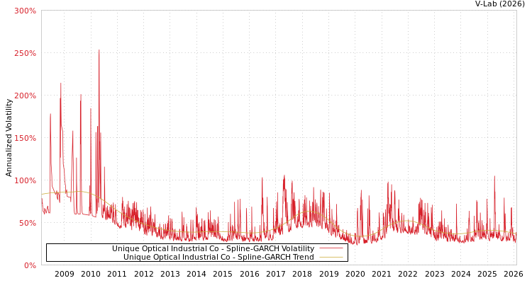 graph of Unique Optical Industrial Co SGARCH