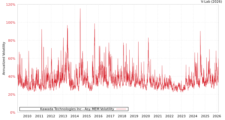 graph of Kawada Technologies Inc AMEM
