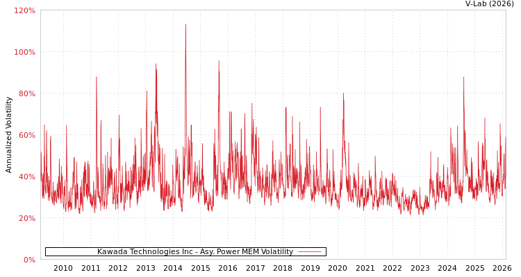 graph of Kawada Technologies Inc APMEM