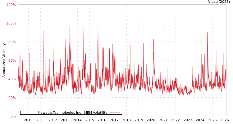 graph of Kawada Technologies Inc MEM