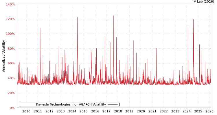 graph of Kawada Technologies Inc AGARCH