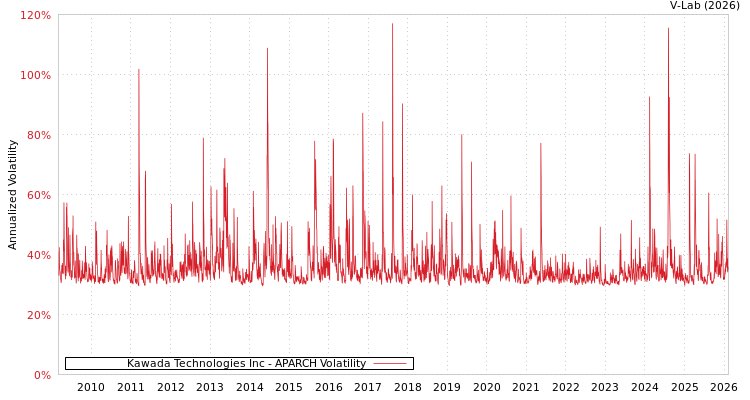 graph of Kawada Technologies Inc APARCH