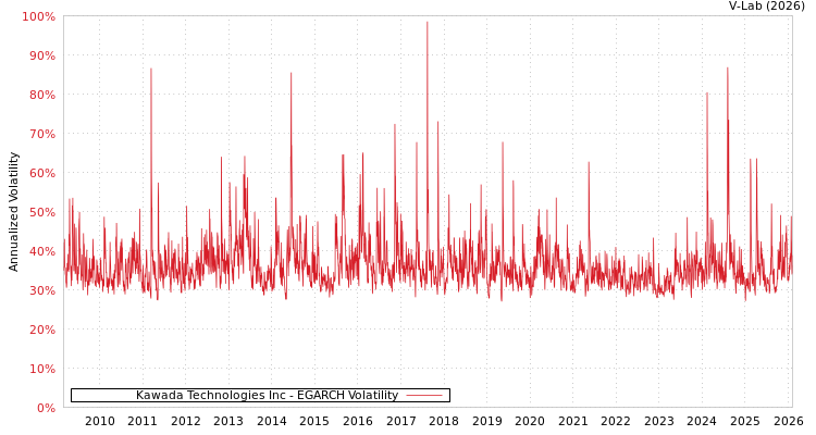 graph of Kawada Technologies Inc EGARCH