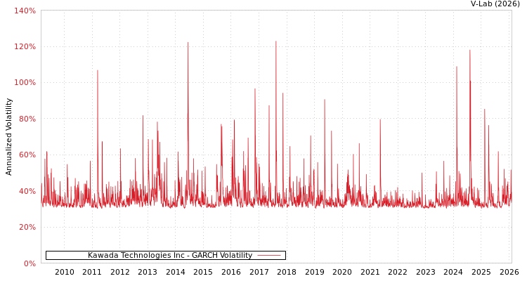 graph of Kawada Technologies Inc GARCH