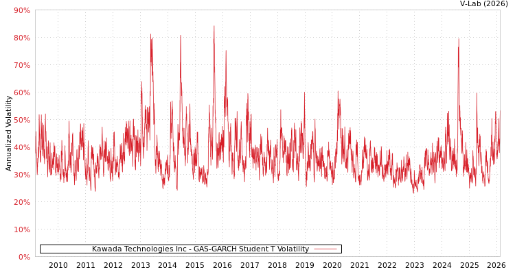 graph of Kawada Technologies Inc GAS-GARCH-T