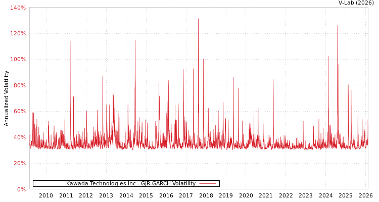 graph of Kawada Technologies Inc GJR-GARCH