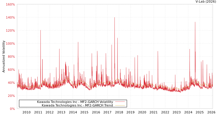 graph of Kawada Technologies Inc MF2-GARCH